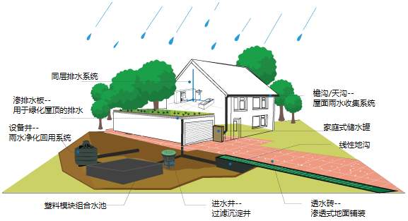 雨水收集系統有什么用，收集雨水的方式又有哪些?