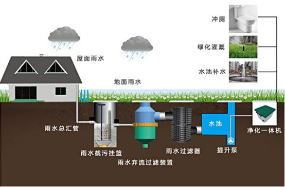 雨水收集系統(tǒng)包括什么，收集雨水的方式又有哪些?