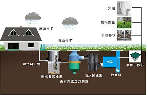 滲透式雨水收集系統(tǒng)的循環(huán)體系，打造需要考量哪些環(huán)境因素？